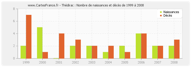 Thédirac : Nombre de naissances et décès de 1999 à 2008