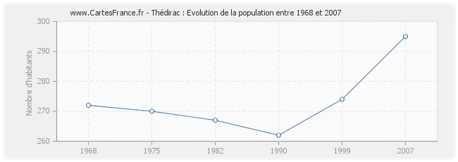 Population Thédirac