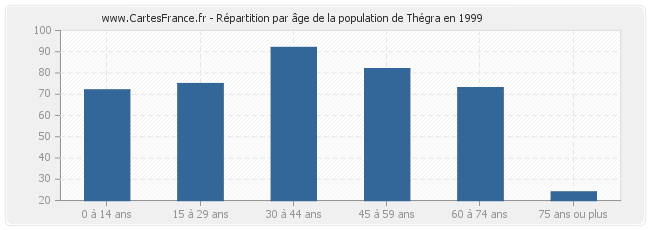 Répartition par âge de la population de Thégra en 1999