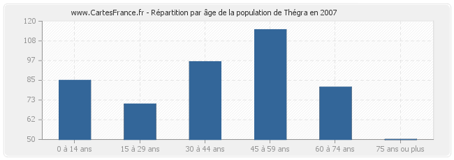 Répartition par âge de la population de Thégra en 2007