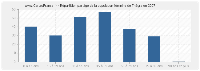 Répartition par âge de la population féminine de Thégra en 2007