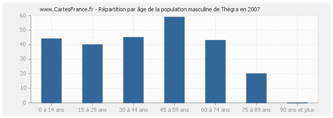 Répartition par âge de la population masculine de Thégra en 2007