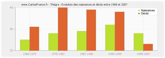 Thégra : Evolution des naissances et décès entre 1968 et 2007