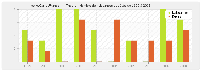 Thégra : Nombre de naissances et décès de 1999 à 2008