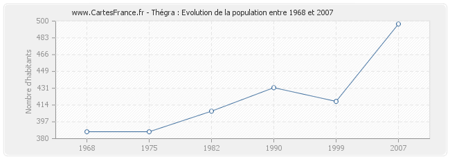 Population Thégra