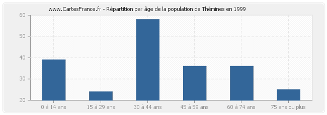 Répartition par âge de la population de Thémines en 1999