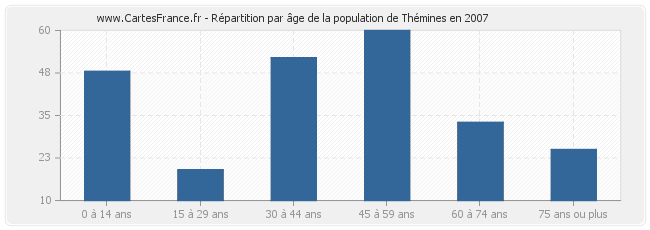 Répartition par âge de la population de Thémines en 2007