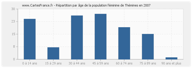 Répartition par âge de la population féminine de Thémines en 2007