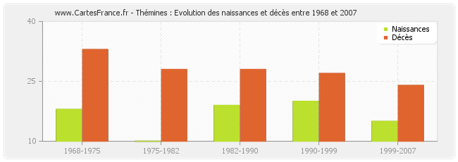 Thémines : Evolution des naissances et décès entre 1968 et 2007