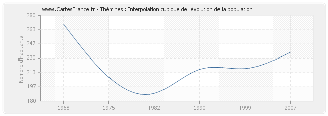 Thémines : Interpolation cubique de l'évolution de la population