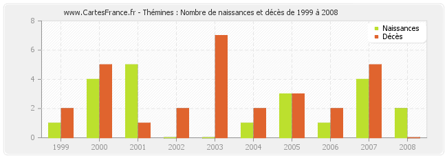 Thémines : Nombre de naissances et décès de 1999 à 2008