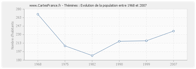 Population Thémines