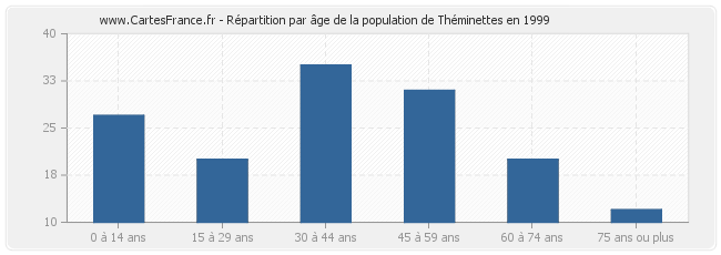 Répartition par âge de la population de Théminettes en 1999