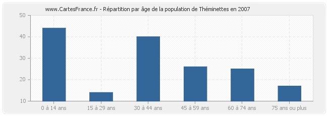 Répartition par âge de la population de Théminettes en 2007