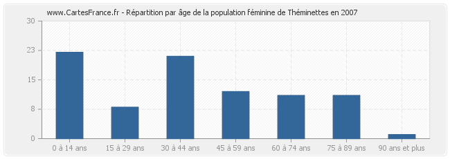 Répartition par âge de la population féminine de Théminettes en 2007