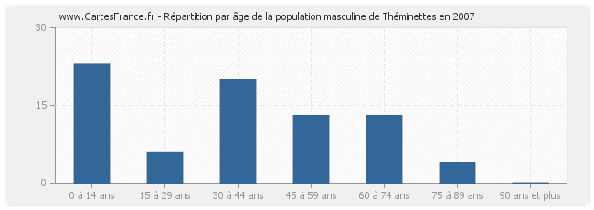 Répartition par âge de la population masculine de Théminettes en 2007