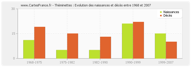 Théminettes : Evolution des naissances et décès entre 1968 et 2007