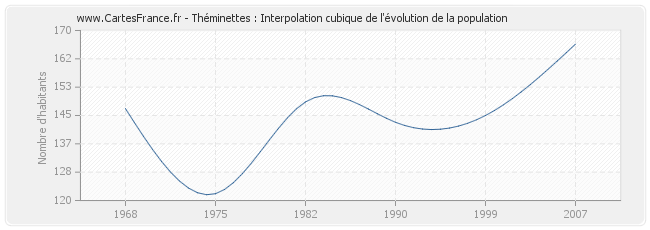 Théminettes : Interpolation cubique de l'évolution de la population