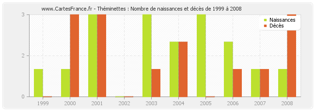 Théminettes : Nombre de naissances et décès de 1999 à 2008