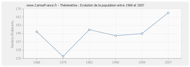 Population Théminettes