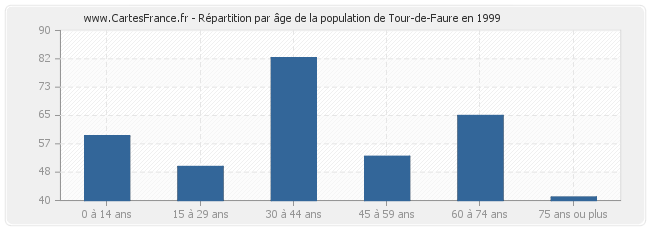 Répartition par âge de la population de Tour-de-Faure en 1999