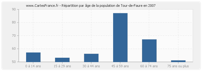 Répartition par âge de la population de Tour-de-Faure en 2007