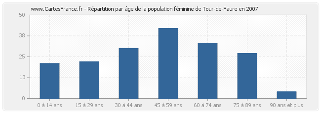 Répartition par âge de la population féminine de Tour-de-Faure en 2007