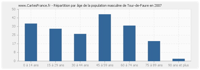 Répartition par âge de la population masculine de Tour-de-Faure en 2007