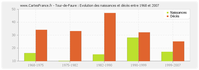 Tour-de-Faure : Evolution des naissances et décès entre 1968 et 2007