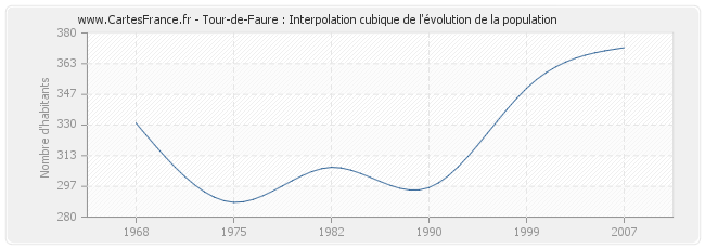 Tour-de-Faure : Interpolation cubique de l'évolution de la population
