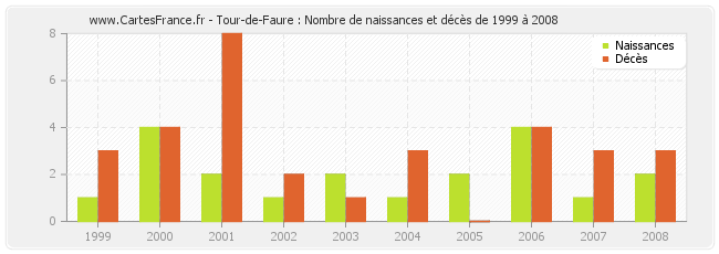 Tour-de-Faure : Nombre de naissances et décès de 1999 à 2008