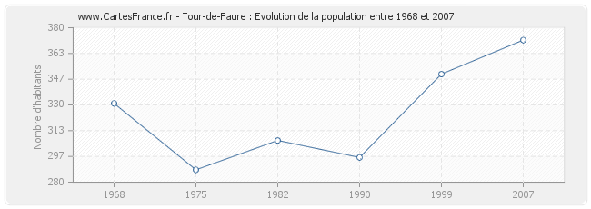 Population Tour-de-Faure