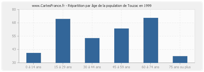 Répartition par âge de la population de Touzac en 1999