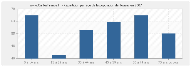 Répartition par âge de la population de Touzac en 2007