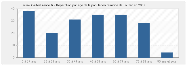 Répartition par âge de la population féminine de Touzac en 2007