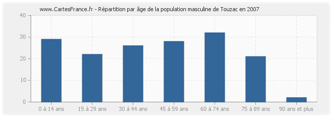 Répartition par âge de la population masculine de Touzac en 2007