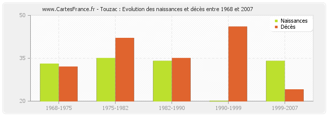 Touzac : Evolution des naissances et décès entre 1968 et 2007