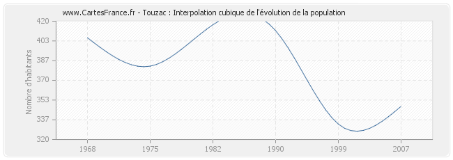 Touzac : Interpolation cubique de l'évolution de la population