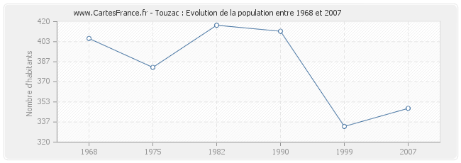 Population Touzac