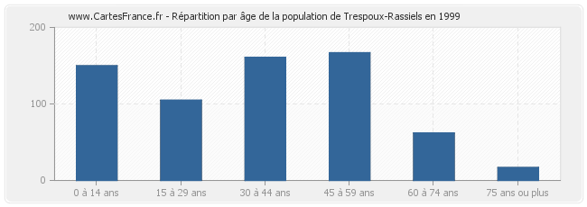 Répartition par âge de la population de Trespoux-Rassiels en 1999