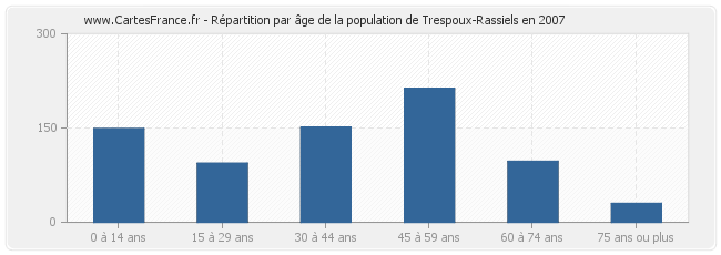 Répartition par âge de la population de Trespoux-Rassiels en 2007