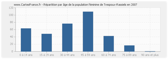 Répartition par âge de la population féminine de Trespoux-Rassiels en 2007