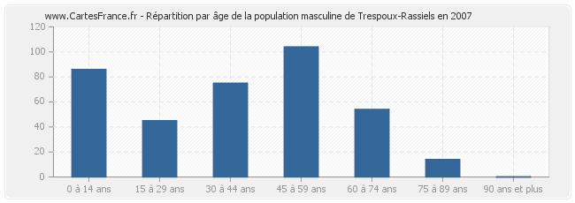 Répartition par âge de la population masculine de Trespoux-Rassiels en 2007