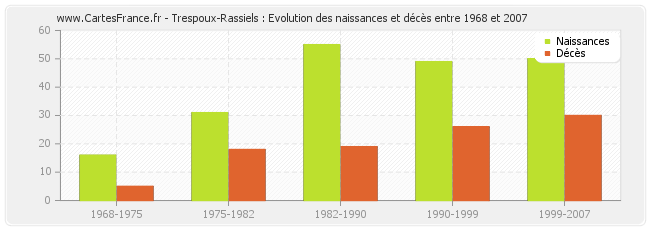 Trespoux-Rassiels : Evolution des naissances et décès entre 1968 et 2007