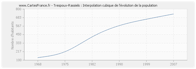 Trespoux-Rassiels : Interpolation cubique de l'évolution de la population