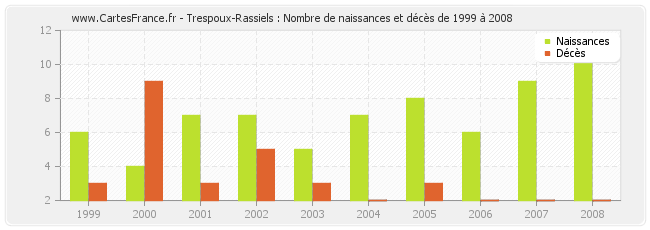 Trespoux-Rassiels : Nombre de naissances et décès de 1999 à 2008