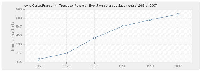 Population Trespoux-Rassiels