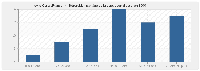 Répartition par âge de la population d'Ussel en 1999