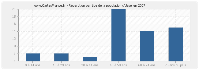 Répartition par âge de la population d'Ussel en 2007