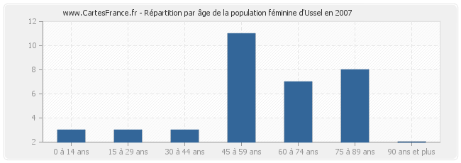 Répartition par âge de la population féminine d'Ussel en 2007